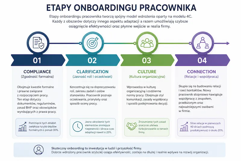 Infografika „Etapy onboardingu pracownika" przedstawiająca model 4C jako oś czasu z czterema kolejnymi etapami: 01 Compliance (zgodność formalna), 02 Clarification (jasność roli i oczekiwań), 03 Culture (kultura organizacyjna) oraz 04 Connection (relacje i współpraca), każdy z ikoną i krótkim opisem zakresu.