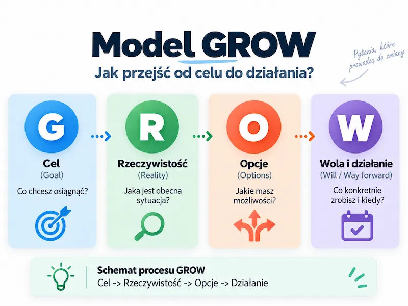 Grafika przedstawiająca model GROW według konkretnych liter zawartych w modelu.