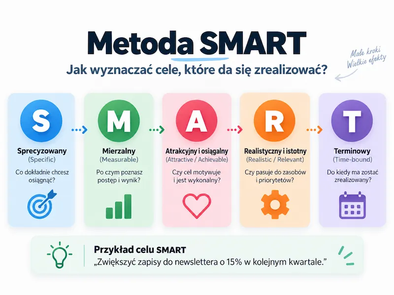 Grafika przedstawiająca rozwinięcie co oznacza model SMART