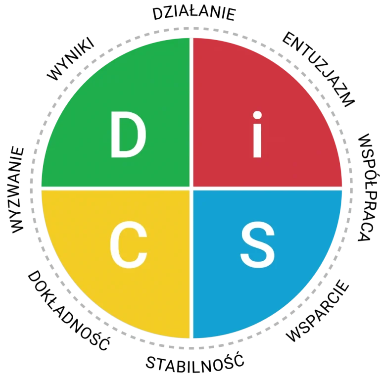 DISC